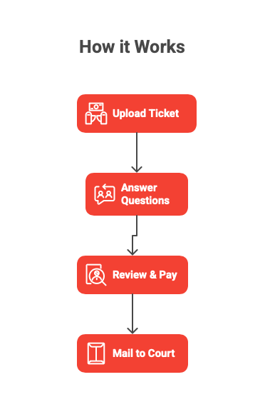 Illustration showing the 4-step process of fighting a traffic ticket